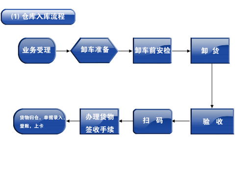 倉儲服務